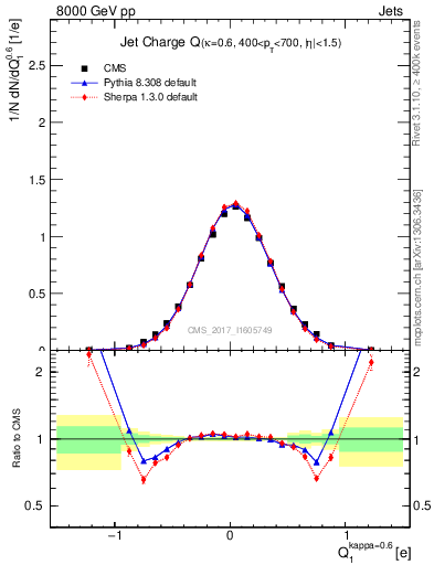 Plot of j.c in 8000 GeV pp collisions