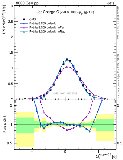 Plot of j.c in 8000 GeV pp collisions