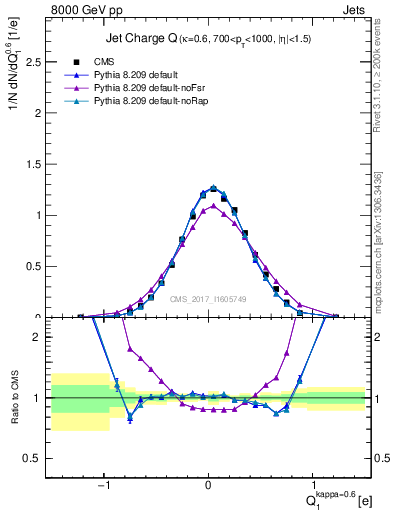 Plot of j.c in 8000 GeV pp collisions