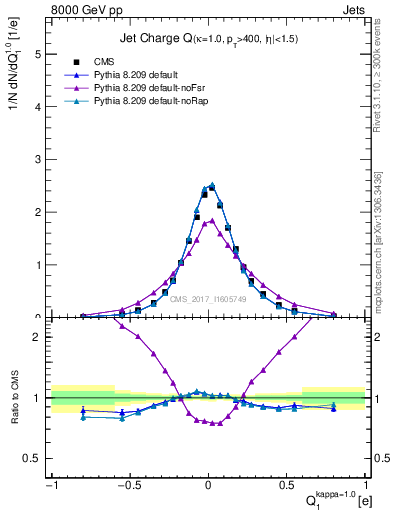 Plot of j.c in 8000 GeV pp collisions