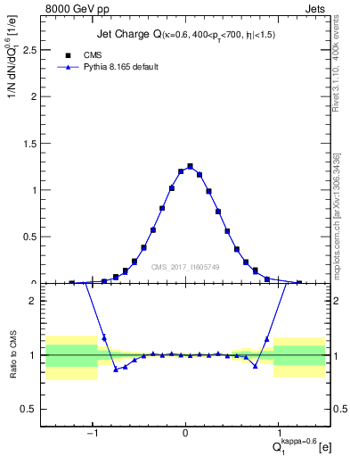 Plot of j.c in 8000 GeV pp collisions