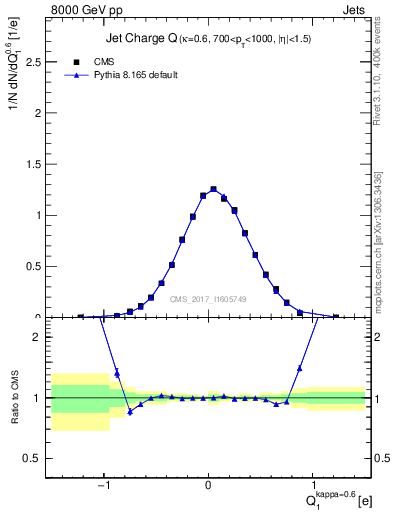 Plot of j.c in 8000 GeV pp collisions