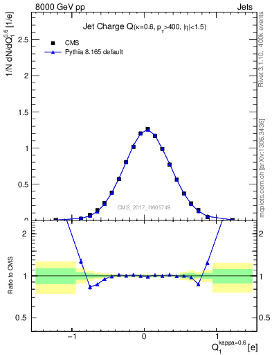 Plot of j.c in 8000 GeV pp collisions