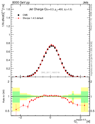 Plot of j.c in 8000 GeV pp collisions