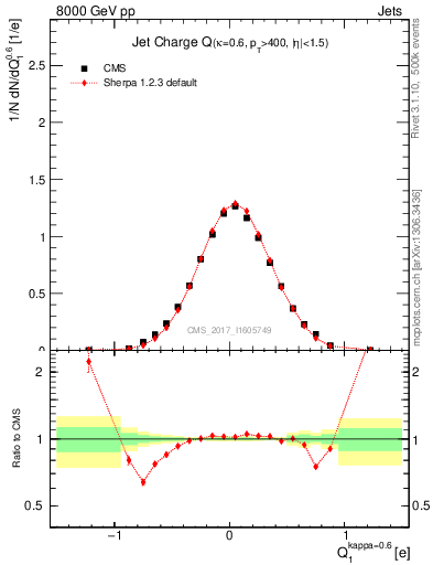 Plot of j.c in 8000 GeV pp collisions