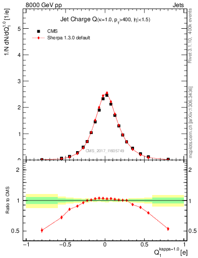 Plot of j.c in 8000 GeV pp collisions
