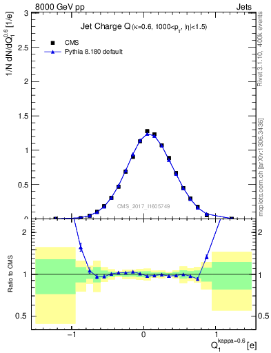 Plot of j.c in 8000 GeV pp collisions