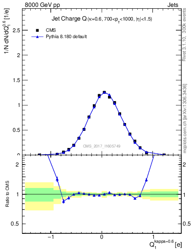 Plot of j.c in 8000 GeV pp collisions