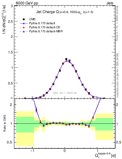 Plot of j.c in 8000 GeV pp collisions