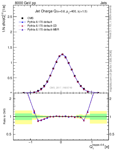 Plot of j.c in 8000 GeV pp collisions