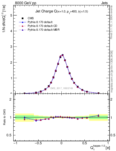 Plot of j.c in 8000 GeV pp collisions