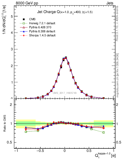 Plot of j.c in 8000 GeV pp collisions