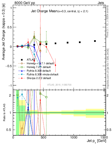 Plot of j.c-vs-j.pt in 8000 GeV pp collisions