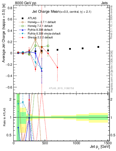 Plot of j.c-vs-j.pt in 8000 GeV pp collisions