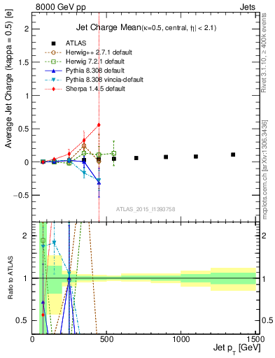 Plot of j.c-vs-j.pt in 8000 GeV pp collisions