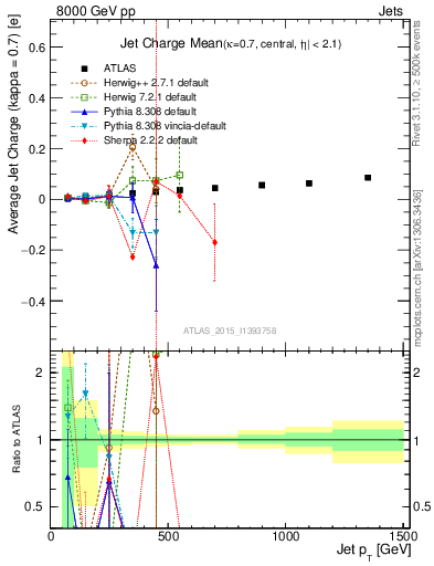 Plot of j.c-vs-j.pt in 8000 GeV pp collisions