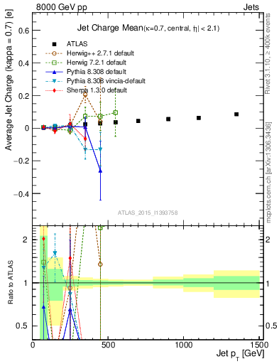 Plot of j.c-vs-j.pt in 8000 GeV pp collisions