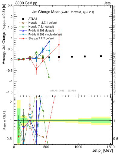 Plot of j.c-vs-j.pt in 8000 GeV pp collisions