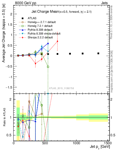 Plot of j.c-vs-j.pt in 8000 GeV pp collisions