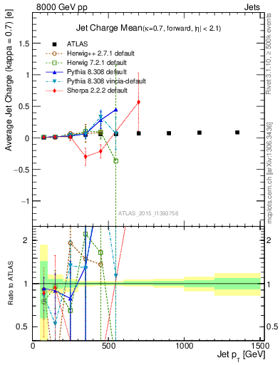 Plot of j.c-vs-j.pt in 8000 GeV pp collisions