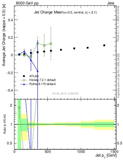 Plot of j.c-vs-j.pt in 8000 GeV pp collisions