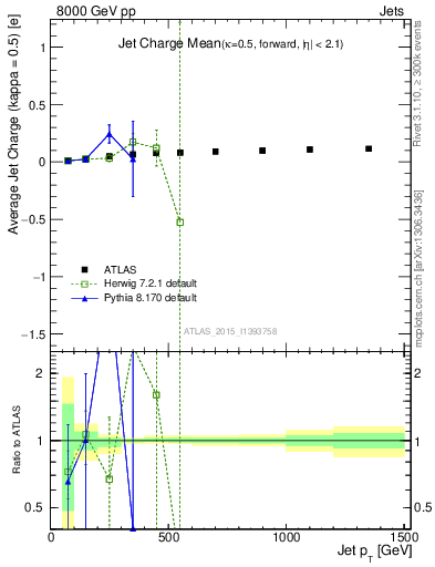 Plot of j.c-vs-j.pt in 8000 GeV pp collisions