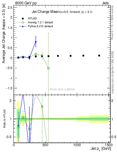 Plot of j.c-vs-j.pt in 8000 GeV pp collisions