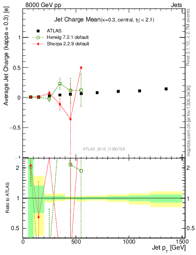 Plot of j.c-vs-j.pt in 8000 GeV pp collisions