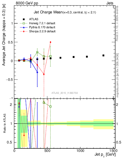 Plot of j.c-vs-j.pt in 8000 GeV pp collisions