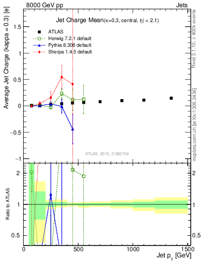 Plot of j.c-vs-j.pt in 8000 GeV pp collisions