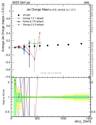 Plot of j.c-vs-j.pt in 8000 GeV pp collisions
