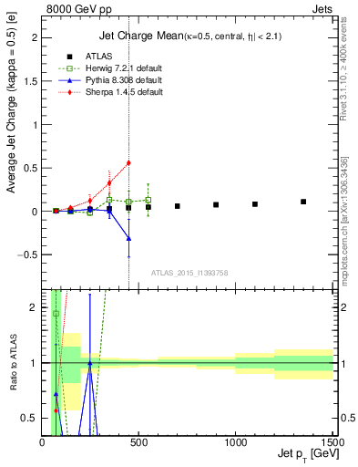 Plot of j.c-vs-j.pt in 8000 GeV pp collisions