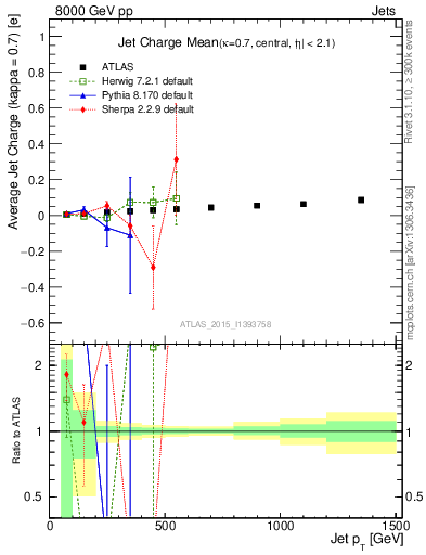 Plot of j.c-vs-j.pt in 8000 GeV pp collisions