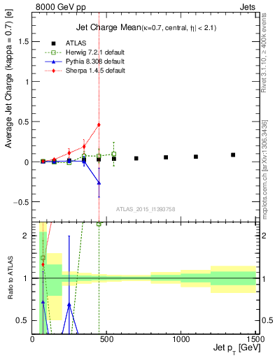 Plot of j.c-vs-j.pt in 8000 GeV pp collisions