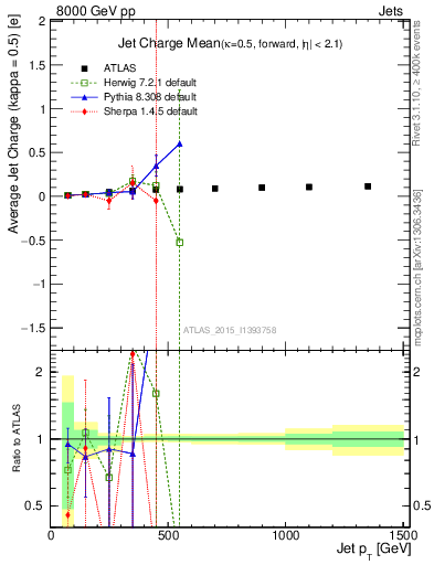 Plot of j.c-vs-j.pt in 8000 GeV pp collisions