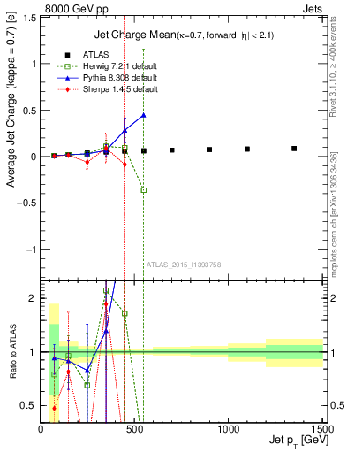 Plot of j.c-vs-j.pt in 8000 GeV pp collisions
