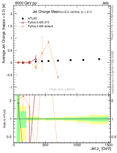 Plot of j.c-vs-j.pt in 8000 GeV pp collisions
