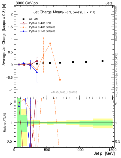Plot of j.c-vs-j.pt in 8000 GeV pp collisions