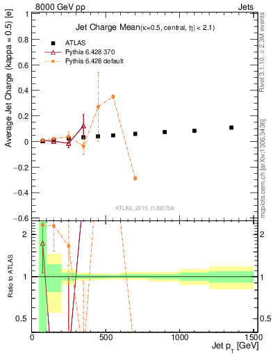 Plot of j.c-vs-j.pt in 8000 GeV pp collisions