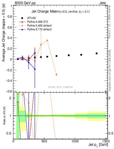 Plot of j.c-vs-j.pt in 8000 GeV pp collisions