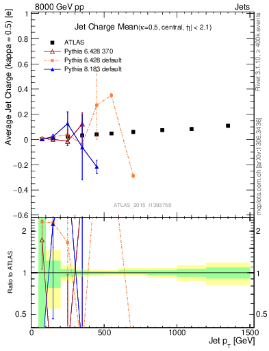 Plot of j.c-vs-j.pt in 8000 GeV pp collisions