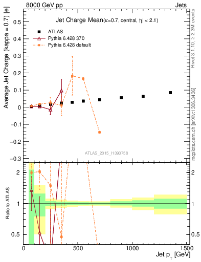 Plot of j.c-vs-j.pt in 8000 GeV pp collisions