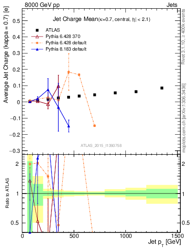 Plot of j.c-vs-j.pt in 8000 GeV pp collisions