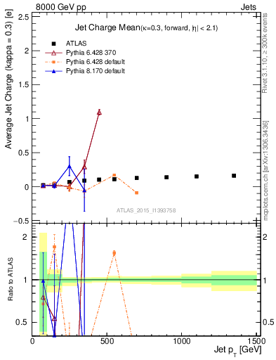 Plot of j.c-vs-j.pt in 8000 GeV pp collisions