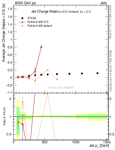 Plot of j.c-vs-j.pt in 8000 GeV pp collisions