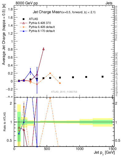 Plot of j.c-vs-j.pt in 8000 GeV pp collisions