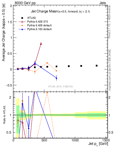 Plot of j.c-vs-j.pt in 8000 GeV pp collisions