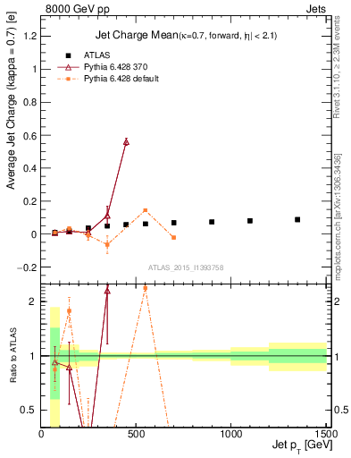 Plot of j.c-vs-j.pt in 8000 GeV pp collisions