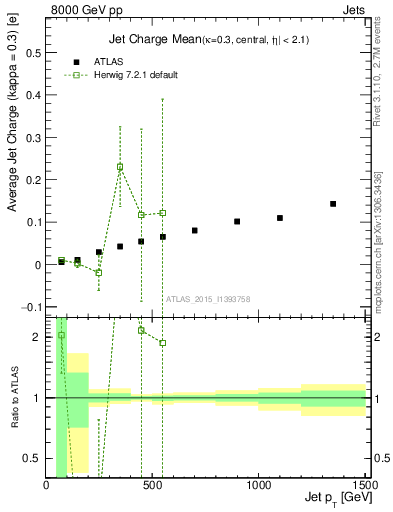 Plot of j.c-vs-j.pt in 8000 GeV pp collisions