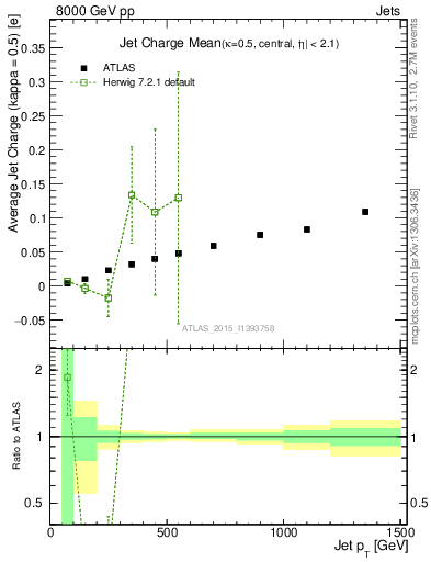 Plot of j.c-vs-j.pt in 8000 GeV pp collisions